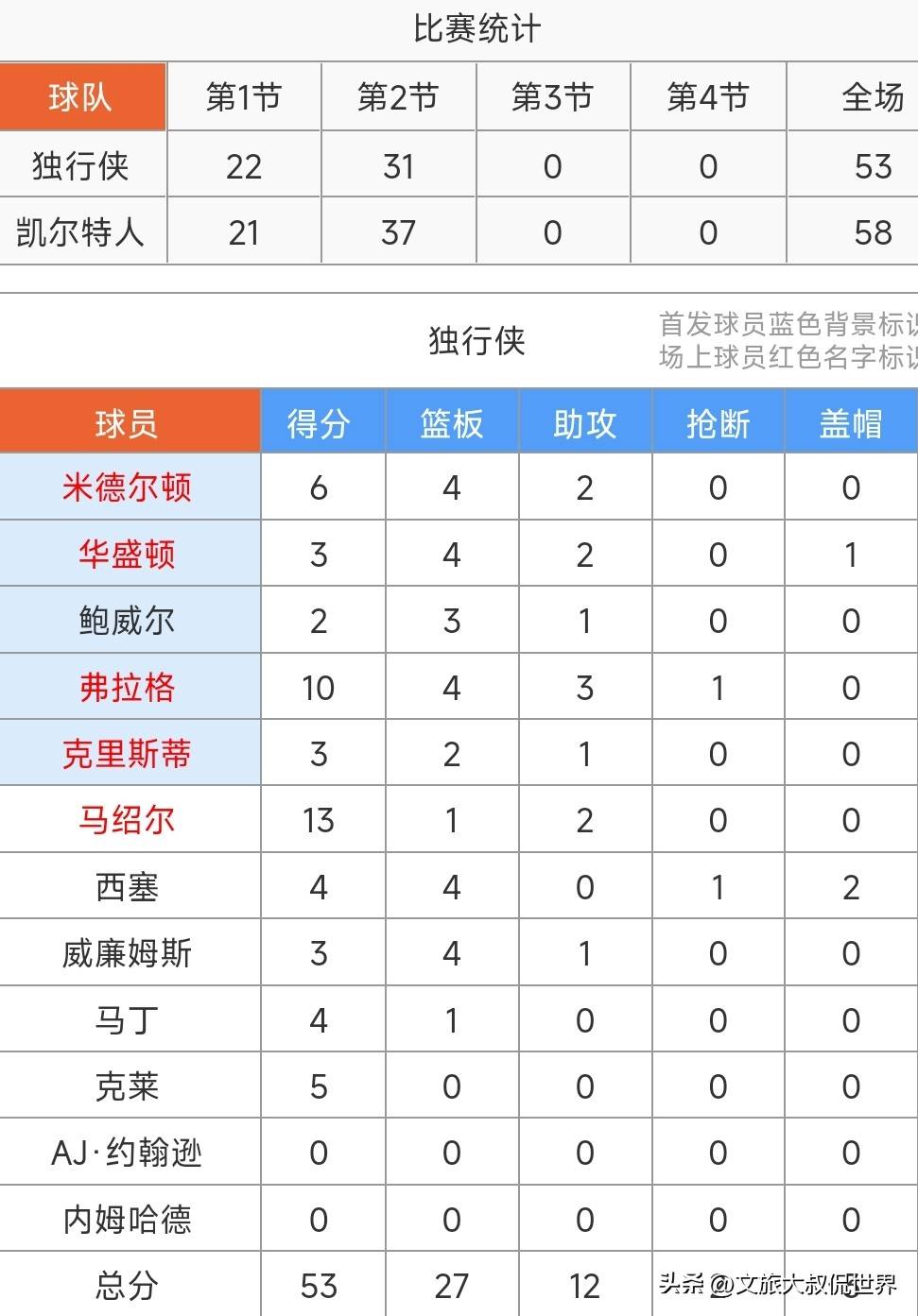  塔图姆新星赛况扑朔迷离表现惊艳北京首钢完成体检备战德国杯，罗马官宣签约备战葡超瞬间刷屏